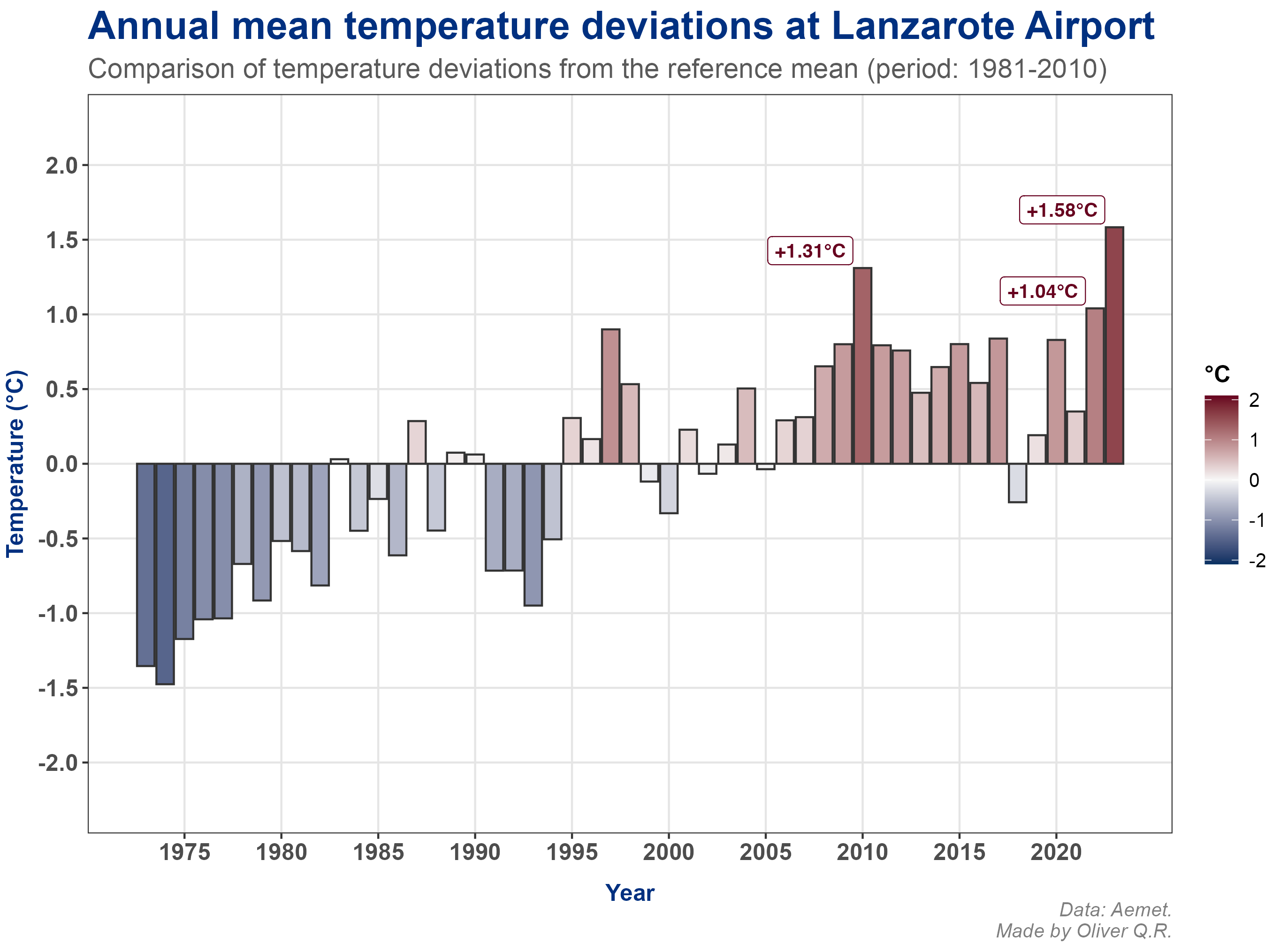 Yearly temperature anomalies